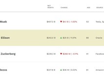 拉里埃里森单日暴增260亿美元跃居全球第二