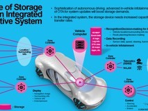 用上车规级UFS 4.0,让出行变得高效且可靠