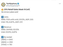AMD处理器销量周占比超九成