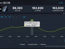 《剑星PC版登顶Steam畅销榜》