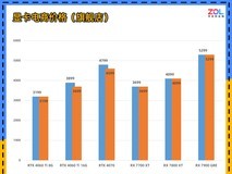 5款中端显卡横评:3000-5000元谁更有性价比?