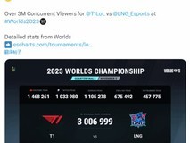 3千万人见证T1传奇!英雄联盟S12四分之一决赛吸引300万观众