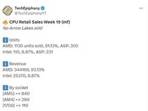 AMD处理器销量持续领先