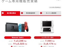 Switch再创纪录!任天堂游戏机全球销量已突破1亿台