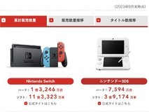 Switch游戏机累计销量首超1亿台 任天堂公布主要软件销量前十