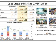任天堂新财报 Switch销量突破1.3亿 《王国之泪》销量达1950万