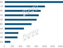 2025年5月中国电视代工出货量排行榜揭晓