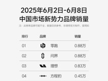 方程豹跻身新势力周榜TOP4,钛3成A级纯电SUV热门爆款