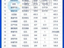 2024全球汽车制造商净利润排名:丰田第一,比亚迪领跑中国车企