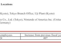 Switch销量再创新高 任天堂全球员工人数已超7700人