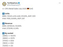 AMD在德国市场持续领先,7月处理器销量市占率达91.94%