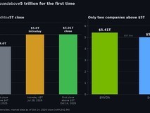 苹果首破五万亿美元市值收盘,AI大战升级引爆法律与战略双线博弈