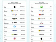“2025全球科技品牌百强:苹果居首,英伟达增速最快”