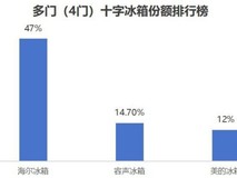 2025年冰箱市场竞争加剧,各品牌表现如何?