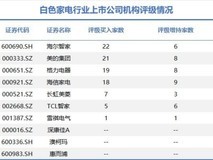2025家电H1:海尔智家双第一,增速领跑