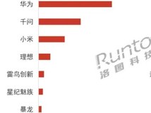 华为以38.1%份额领跑拍摄眼镜市场,生态协同成核心优势