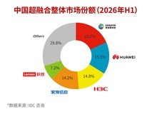 IDC发布2026年上半年中国超融合市场报告,深信服蝉联双项第一