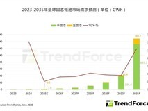 固态电池产业化提速 但大规模商用仍需5至10年