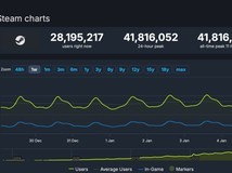Steam新年在线峰值破4181万,逼近4200万大关