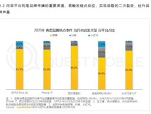 QuestMobile发布TOP5品牌热点事件:泡泡玛特、小米YU7上榜