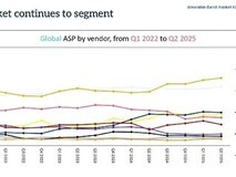 2025年Q2全球腕戴设备出货5020万,小米增长61%领跑市场