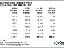 2026年Q1全球PC出货增3.2%,厂商前置备货应对芯片涨价