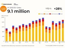 2025上半年全球新能源车销量激增,中国领跑