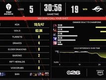 TES vs TSW MSI淘汰赛激战三局,TSW 2-1领先逼近晋级