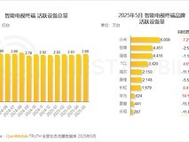 智能电视活跃用户增长强劲 小米领跑行业