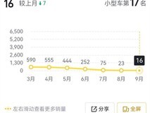 本田飞度9月销量暴跌至16辆,燃油小车面临边缘化危机