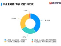 前程无忧调查:AI已贯穿求职全链路,86%应届生高频使用生成式工具