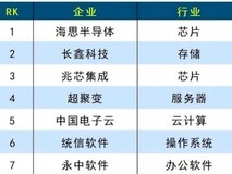 AI测试风向标:Testin云测领衔入选信创独角兽TOP20,筑基信创“质量线”