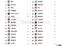 2025年10月中国手游出海收入超20亿美元,腾讯领跑全球