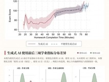 AI正制造假优秀学生:作业涨分18%考试暴跌24%