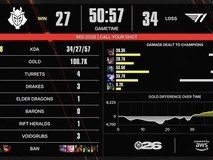 G2时隔2439天3:1力克T1,BrokenBlade克烈高地强拆终结FakerMSI征程
