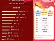 海尔空调618横扫各大榜单！爆款净省电系列成交额破3.6亿