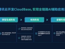 能导出代码、前后端全包,腾讯云发布国内首个全链路AI应用开发平台