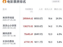 2025暑期档票房破116亿,南京照相馆领跑