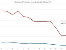 内存存储价格暴涨170%,致CPU零售销量断崖式下滑