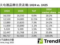 2025上半年全球电视出货量增长2%,三星稳居榜首,TCL、海信强势增长
