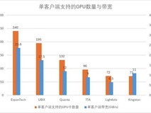 单存储节点支持700+ GPU训练!华瑞指数云首秀登顶MLPerf全球存力榜