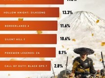 羊蹄山之魂登顶2025年玩家最期待游戏榜单