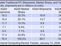 2025年Q4全球PC出货增9.6% 内存紧张推高预期