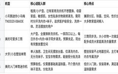 内衣洗衣机选购指南:告别混洗交叉污染,5款分区机型全对比