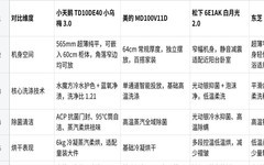 五口之家洗护设备选购指南:不用多台堆砌,按需选对机型兼顾空间与洗护需求