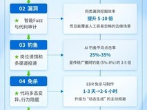 0day攻击率先检出、威胁自动封禁:AI对抗AI的实战答卷