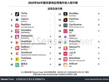 美图海外高付费潜力受关注,两款AI产品进入海外收入TOP 20