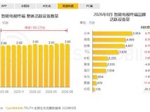 智能电视月活破3亿:大屏仍是家庭娱乐核心中枢