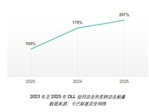 卡巴斯基:自2023年以来DLL劫持攻击数量已翻倍