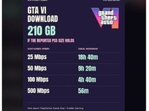 GTA6 PS5版210GB下载耗时曝光:不同带宽下耗时差异显著